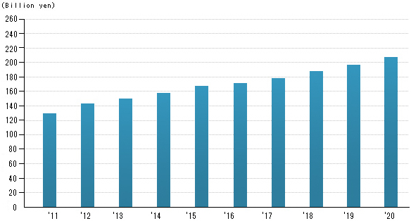 Sales Trend